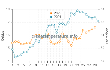 Temperatura del agua en Vila Franca de Xira en abril