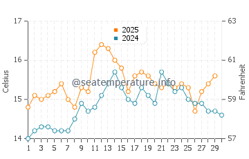 Vila Nova de Gaia water temp chart in April