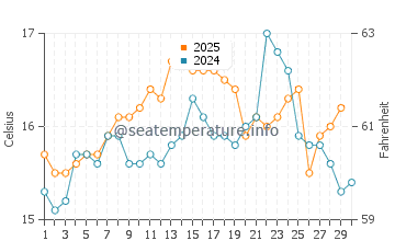Vila Nova De Milfontes water temp chart in April