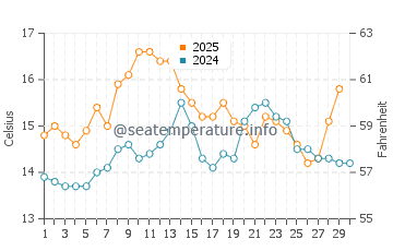 Vila Praia de Ancora water temp chart in April