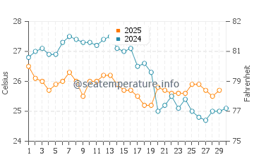 Temperature dell'acqua a Vila Velha ad aprile