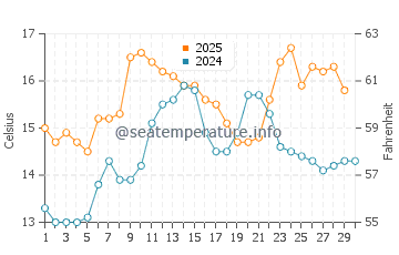 Vilagarcia de Arousa water temp chart in April