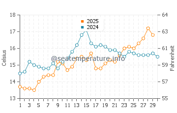 Vilanova i la Geltru water temp chart in April