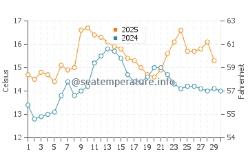 Vilar Beach water temp chart in April