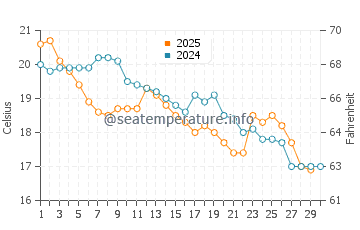 Villa Gesell water temp chart in April