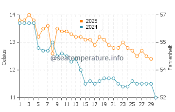 Villa La Angostura water temp chart in April
