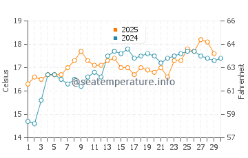 Villaricos water temp chart in April