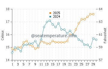 Temperature dell'acqua a Villafranca ad aprile