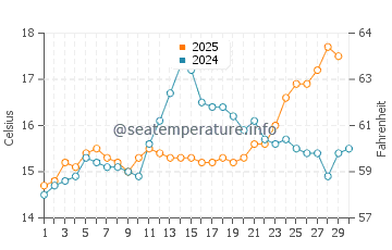 Temperature dell'acqua a Villeneuve-Loubet ad aprile