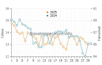 Temperature dell'acqua a Viña del Mar ad aprile
