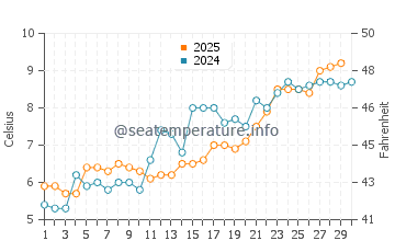 Vineyard Sound water temp chart in April
