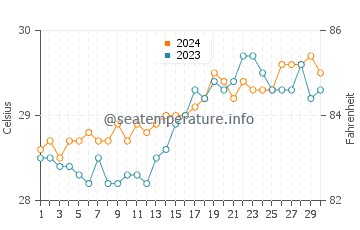 Virac water temp chart in April