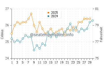 Virginia Key water temp chart in April