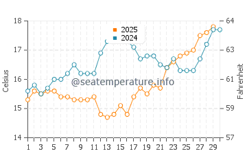 Wassertemperatur Vis im April