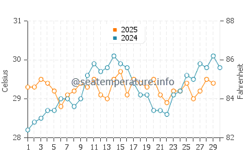Temperatura vode u Visakhapatnam u travnju