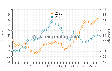 Temperature dell'acqua a Viserbella ad aprile
