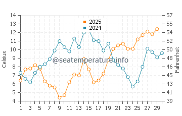 Vistula Lagoon water temp chart in April