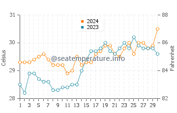 Wassertemperatur Vito im April