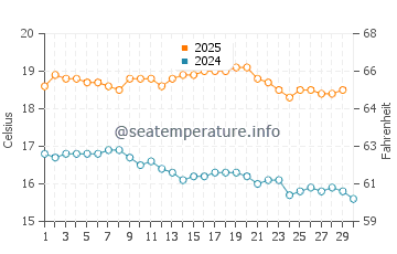 Vivonne Bay water temp chart in April