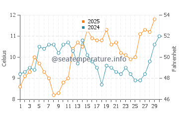 Vlieland water temp chart in April