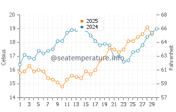 Temperature dell'acqua a Vollga ad aprile
