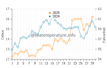 Wassertemperatur Volosko im April