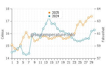 Voltri water temp chart in April