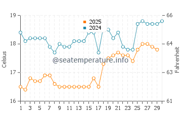 Votsalakia Beach water temp chart in April