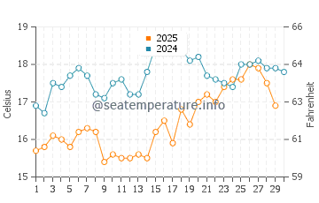 Temperature dell'acqua a Voula ad aprile