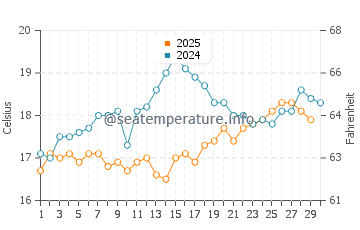 Temperature dell'acqua a Vrahos Beach ad aprile