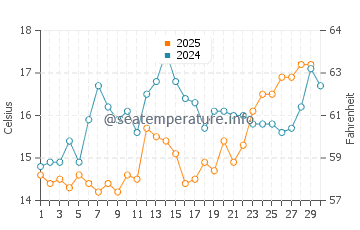 Wassertemperatur Vrgada im April