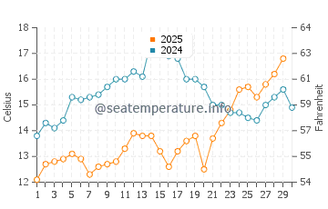 Wassertemperatur Vrsar im April