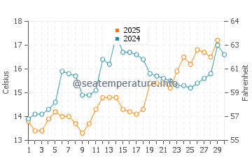 Wassertemperatur Vrsi im April