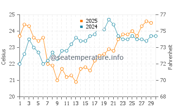 Wabasso Beach water temp chart in April