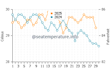 Waduwala water temp chart in April