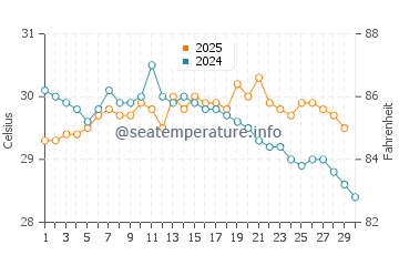 Waebela water temp chart in April