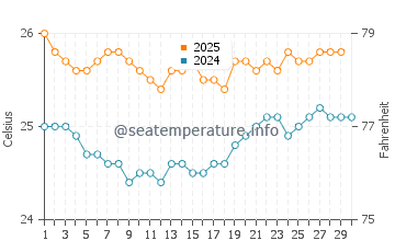 Waialea Beach water temp chart in April