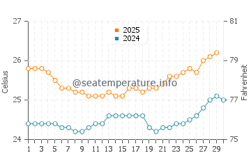 Waialua water temp chart in April