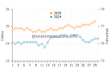 Waihee-Waiehu water temp chart in April