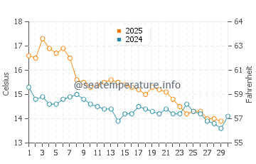 Waikuku water temp chart in April