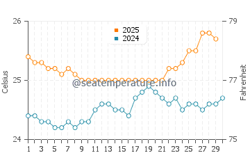 Temperature dell'acqua a Waimanalo Beach ad aprile
