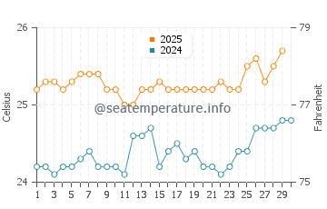 Waimea water temp chart in April