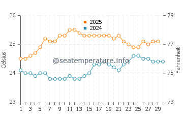 Wainaku water temp chart in April