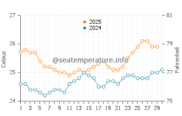 Waipahu water temp chart in April