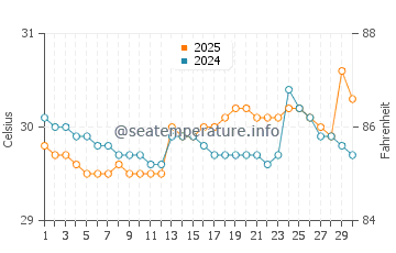 Températures de l'eau à Waisai en avril