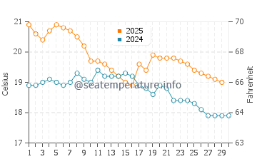 Waitakere water temp chart in April