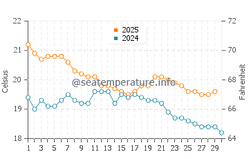 Waitangi (Northland) water temp chart in April