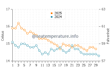 Waitangi water temp chart in April