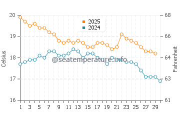 Waitara water temp chart in April