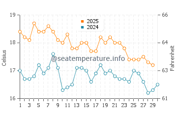 Waitarere Beach water temp chart in April